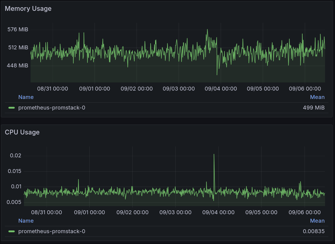 cpu / memory utilisation 7d means